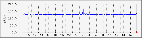 b_10.255.2.23_1_10 Traffic Graph