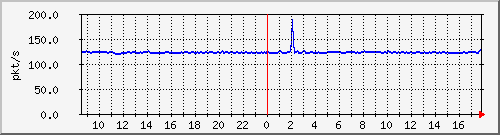 b_10.255.2.23_1_11 Traffic Graph