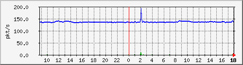 b_10.255.2.23_1_12 Traffic Graph