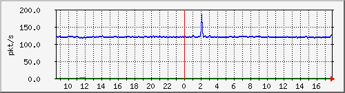 b_10.255.2.23_1_13 Traffic Graph