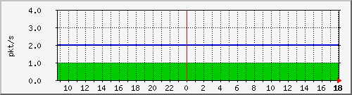 b_10.255.2.23_1_15 Traffic Graph