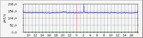 b_10.255.2.23_1_17 Traffic Graph