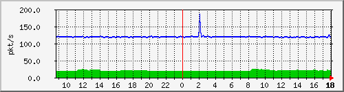 b_10.255.2.23_1_19 Traffic Graph