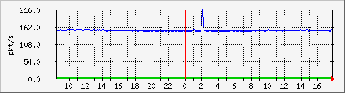 b_10.255.2.23_1_2 Traffic Graph
