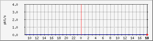 b_10.255.2.23_1_22 Traffic Graph