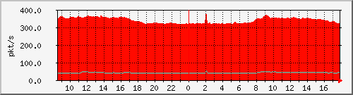 b_10.255.2.23_1_27 Traffic Graph