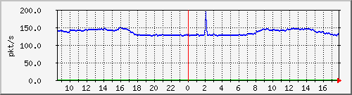 b_10.255.2.23_1_3 Traffic Graph