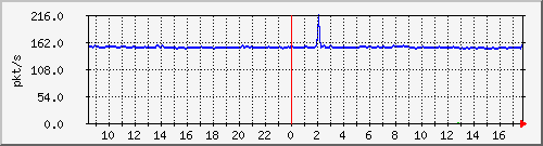b_10.255.2.23_1_4 Traffic Graph