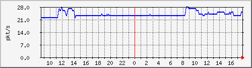 b_10.255.2.23_1_6 Traffic Graph