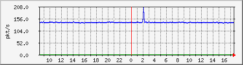 b_10.255.2.23_1_8 Traffic Graph