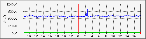m_10.255.2.23_1_10 Traffic Graph