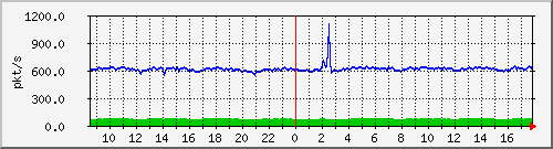 m_10.255.2.23_1_12 Traffic Graph