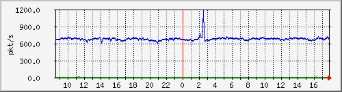 m_10.255.2.23_1_19 Traffic Graph