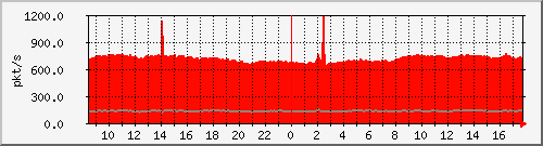 m_10.255.2.23_1_27 Traffic Graph