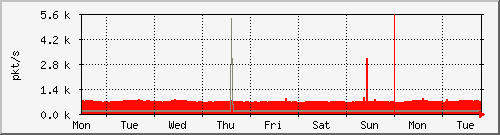 week