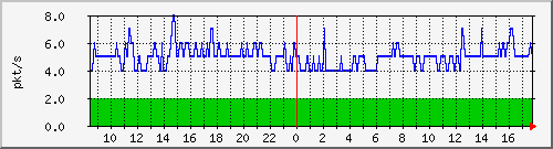 m_10.255.2.23_1_6 Traffic Graph