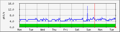 week