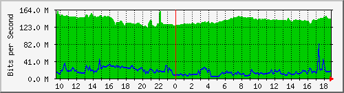 10.255.2.31_eth1_0_1 Traffic Graph