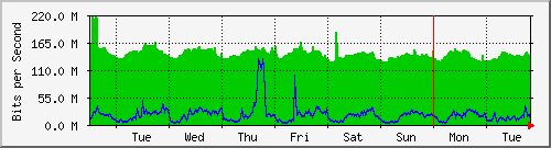 week