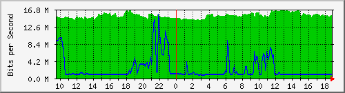 10.255.2.31_eth1_0_10 Traffic Graph