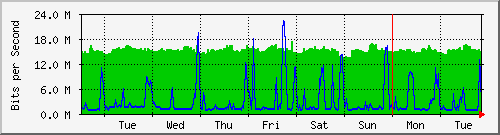 week