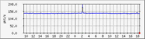 10.255.2.31_eth1_0_10_pps_b Traffic Graph