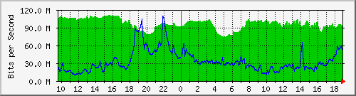 10.255.2.31_eth1_0_11 Traffic Graph