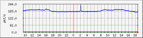 10.255.2.31_eth1_0_11_pps_b Traffic Graph
