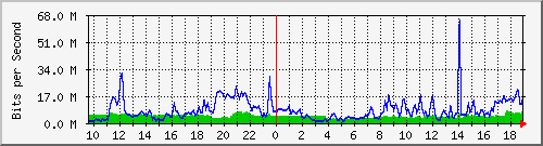 10.255.2.31_eth1_0_12 Traffic Graph