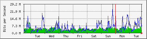 week