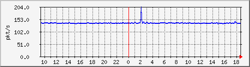 10.255.2.31_eth1_0_12_pps_b Traffic Graph
