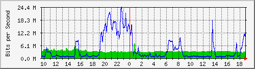 10.255.2.31_eth1_0_13 Traffic Graph