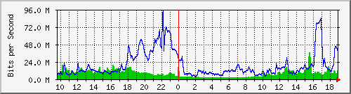 10.255.2.31_eth1_0_14 Traffic Graph