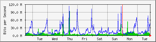 week