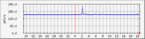 10.255.2.31_eth1_0_14_pps_b Traffic Graph