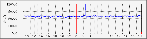 10.255.2.31_eth1_0_14_pps_m Traffic Graph