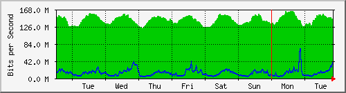 week