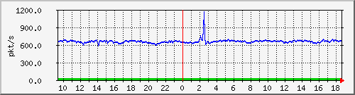10.255.2.31_eth1_0_15_pps_m Traffic Graph