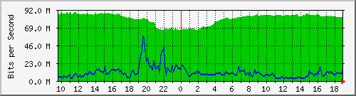10.255.2.31_eth1_0_16 Traffic Graph