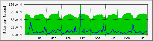 week