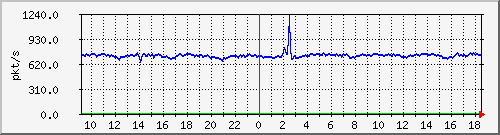 10.255.2.31_eth1_0_16_pps_m Traffic Graph