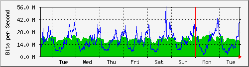 week