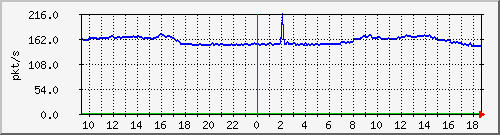 10.255.2.31_eth1_0_17_pps_b Traffic Graph