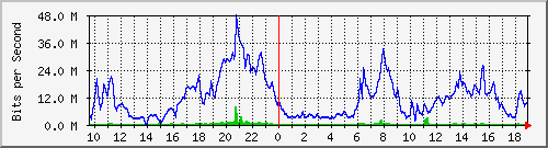 10.255.2.31_eth1_0_18 Traffic Graph