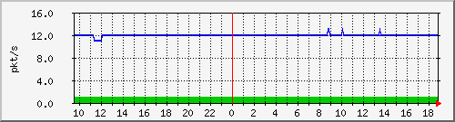 10.255.2.31_eth1_0_18_pps_b Traffic Graph