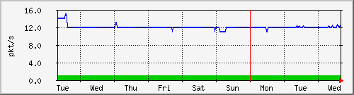 week