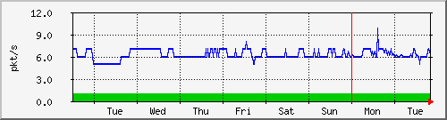 week