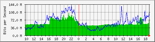 10.255.2.31_eth1_0_19 Traffic Graph