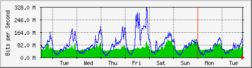 week