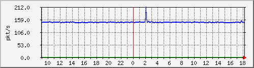 10.255.2.31_eth1_0_1_pps_b Traffic Graph